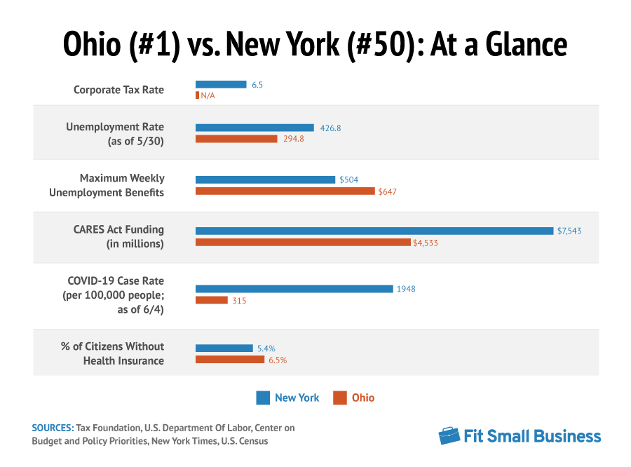 Bästa och värsta staterna för företag att överleva pandemin: Ohio vs New York
