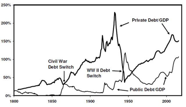 Diagram som visar USA:s statsskuld till BNP och USA:s privata skulder till BNP 